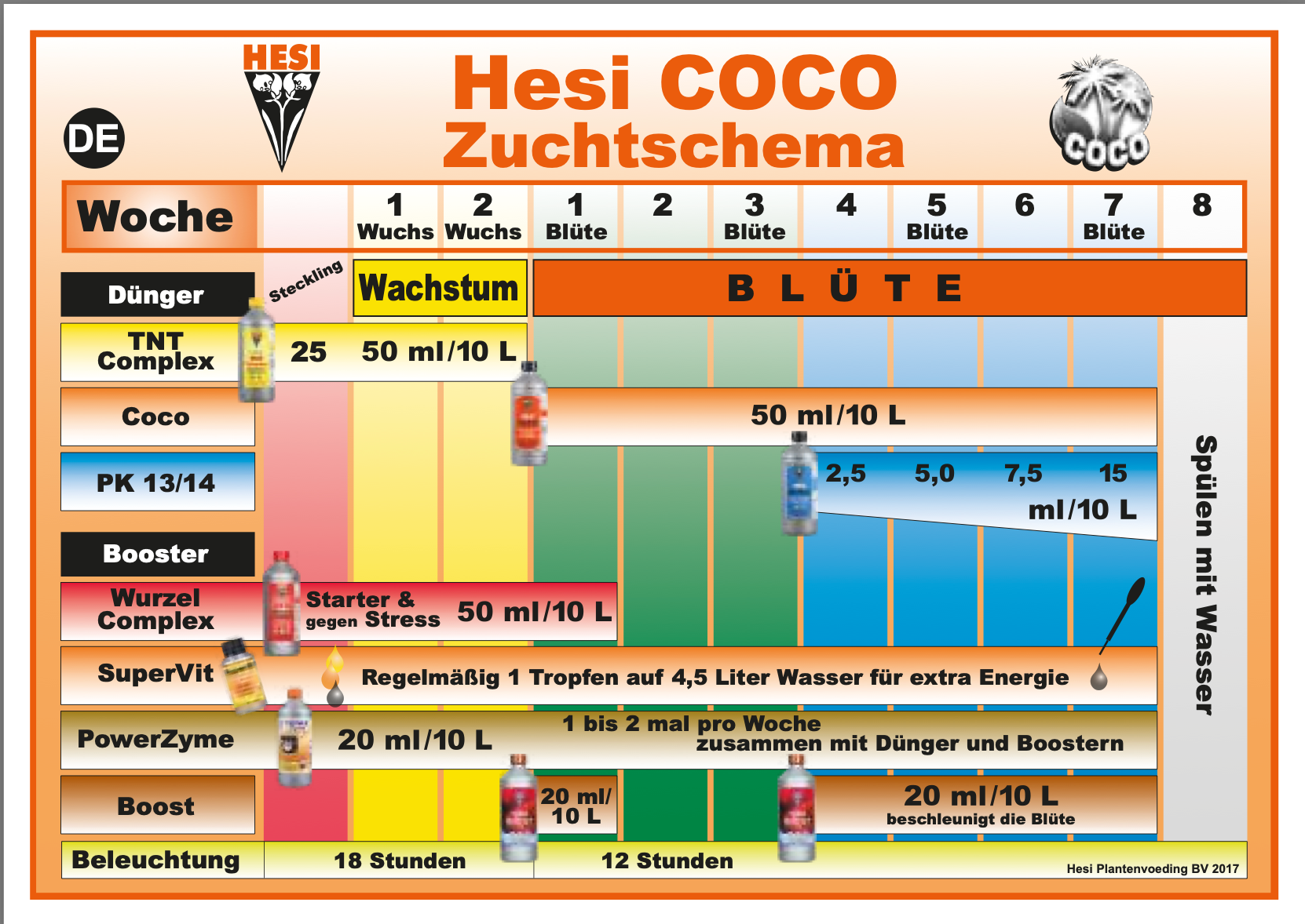 Düngerschema für Hesi Cocos Dünger