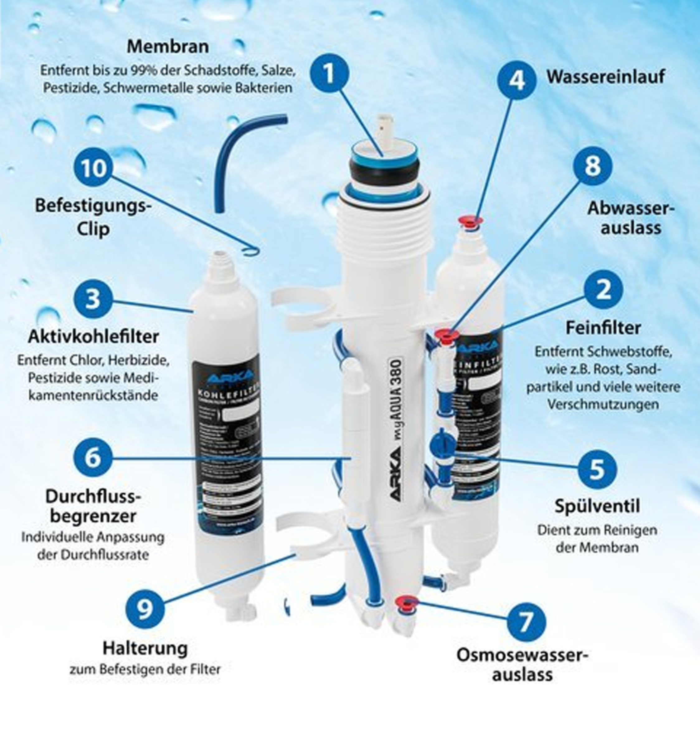 Erklärung der myAqua Umkehrosmoseanlage von ARKA