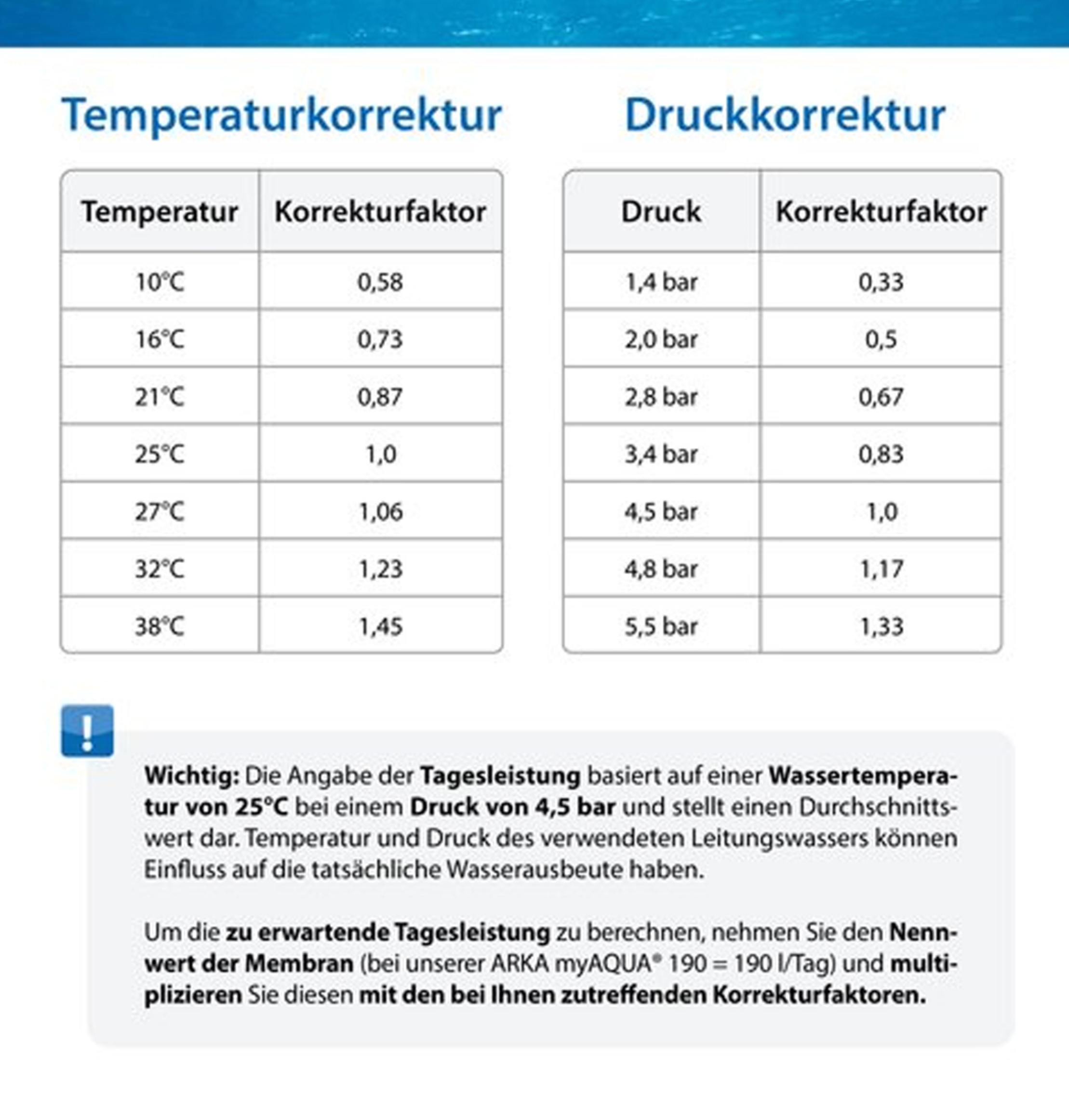 Umkehrosmoseanlage für das perfekte Wasser im Growtank