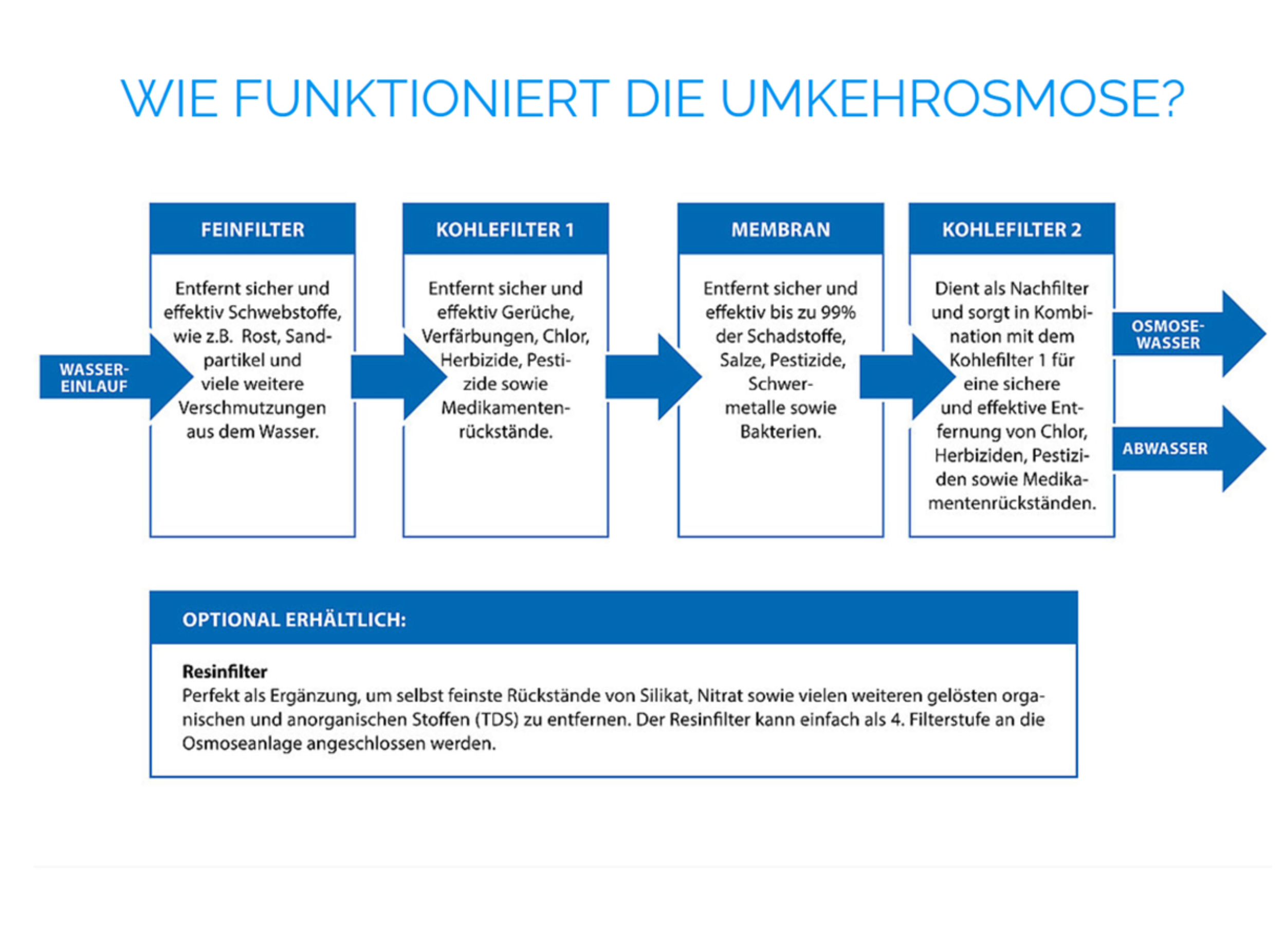 Umkehrosmosenanlage von ARka myAqua