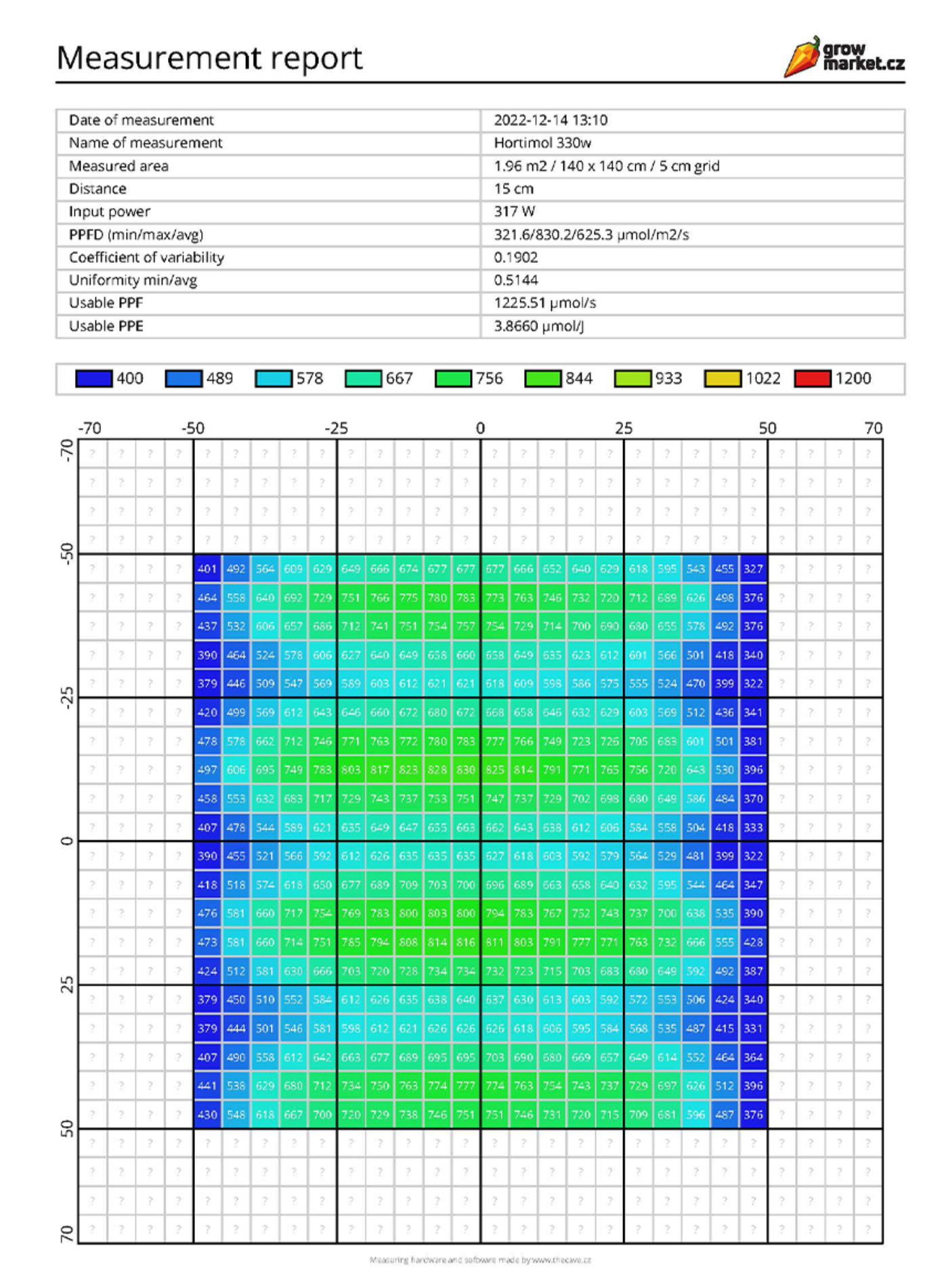 Hortimol Daten