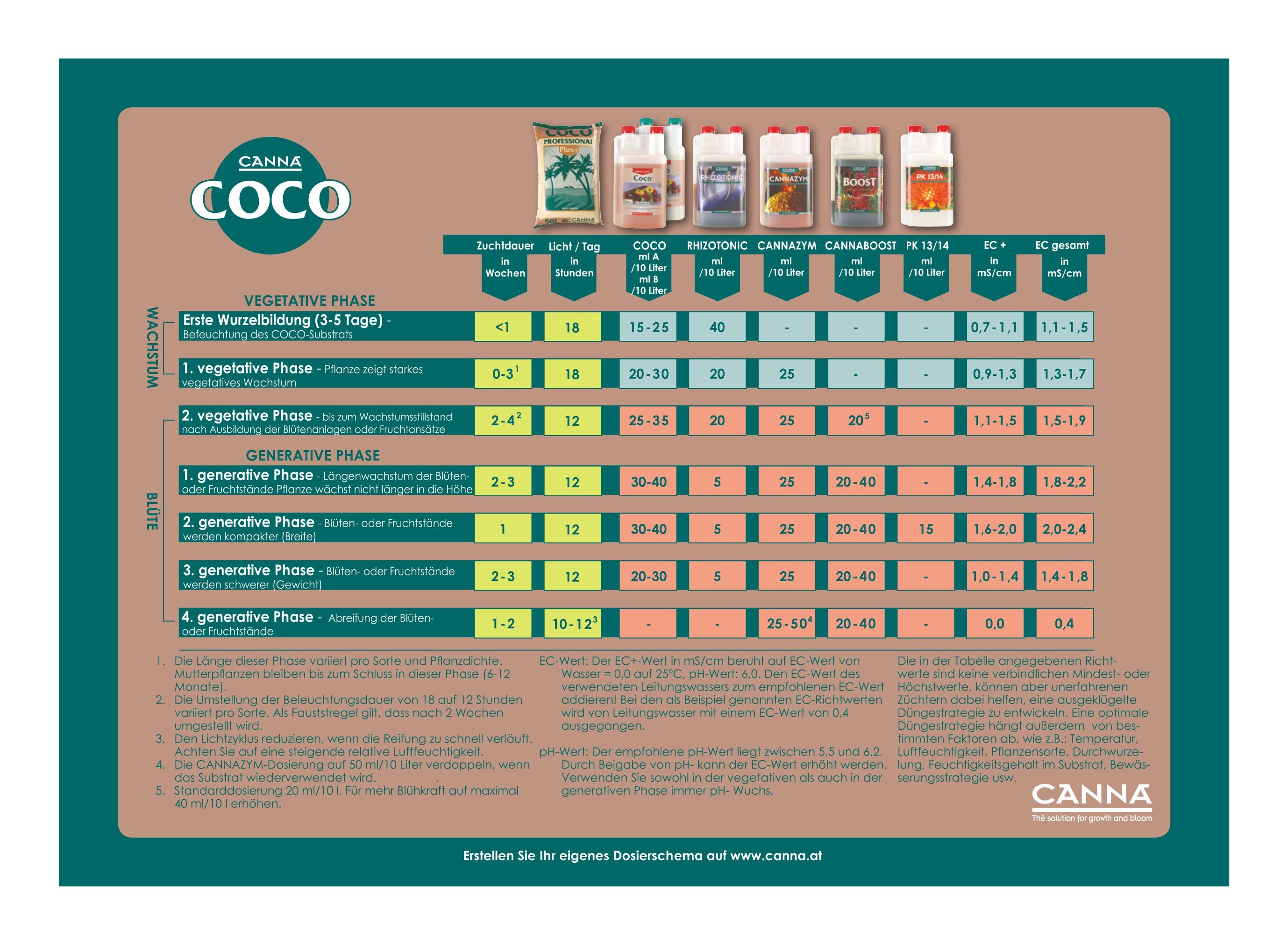 Canna Coco Düngerplan