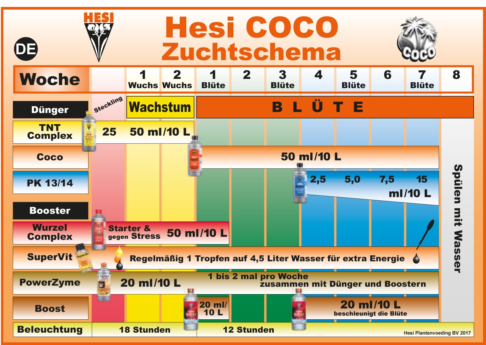 Hesi Düngerschema Coco